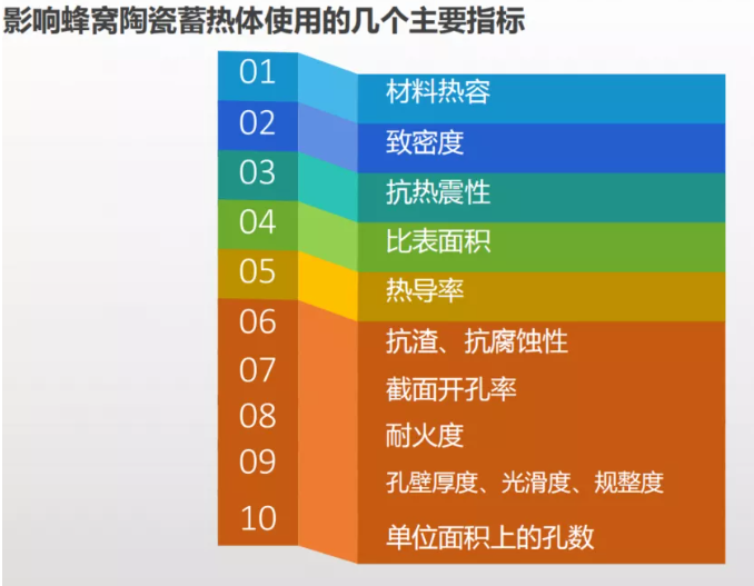 RTO設(shè)備中的蓄熱陶瓷選型時(shí)考慮的5大因素