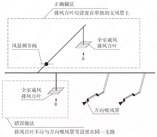 局部排風的支管路與全室排風的百葉風口