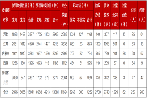 第二輪第六批環(huán)保督察進駐工作全面完成，督察情況匯總表展示