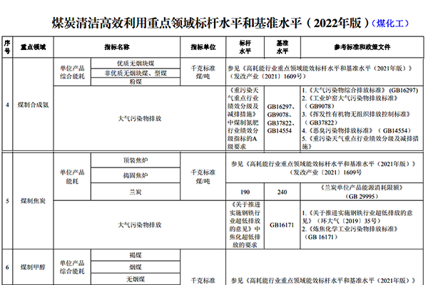 2022年5大煤化工子行業(yè)能耗和大氣污染物排放新規(guī)定