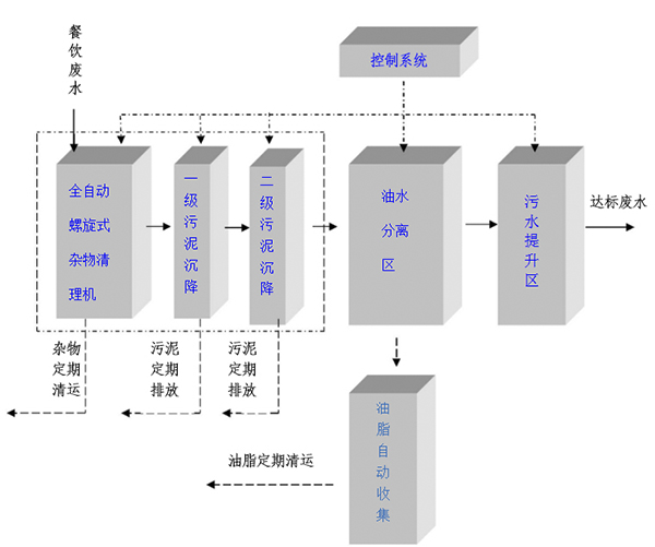 餐飲廢水處理設(shè)備工藝流程及原理