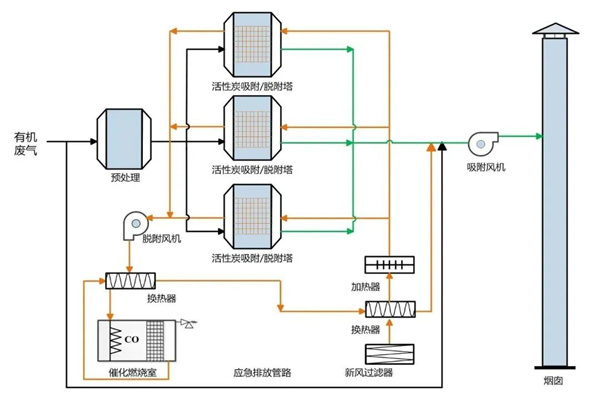 活性炭催化燃燒