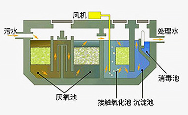 生活污水處理流程.png