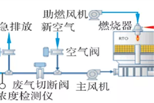 有機廢氣VOCs處理RTO裝置運行安全優(yōu)化7條建議