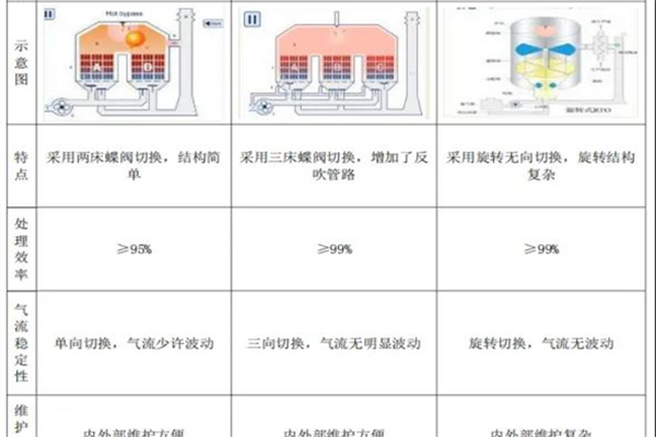 有機(jī)廢氣VOCs排放標(biāo)準(zhǔn)相繼出臺(tái) RTO/RCO成為化工、石化、煤化廢氣治理主流工藝