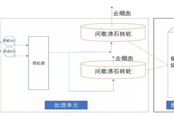 船舶制造企業(yè)VOCs有機廢氣高效末端治理技術(shù)案例