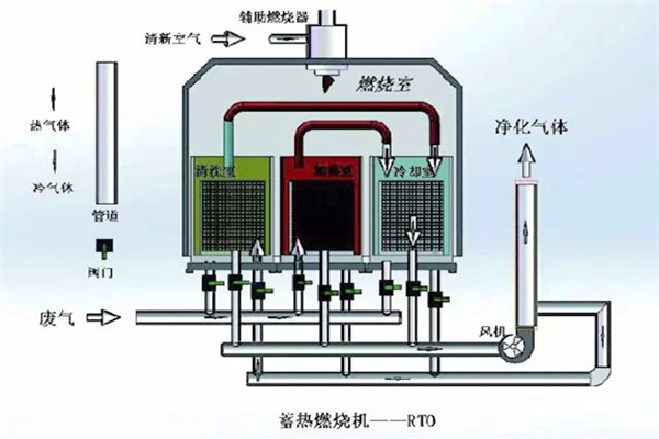 有機(jī)廢氣VOCs處理RTO設(shè)備安全問(wèn)題要考慮