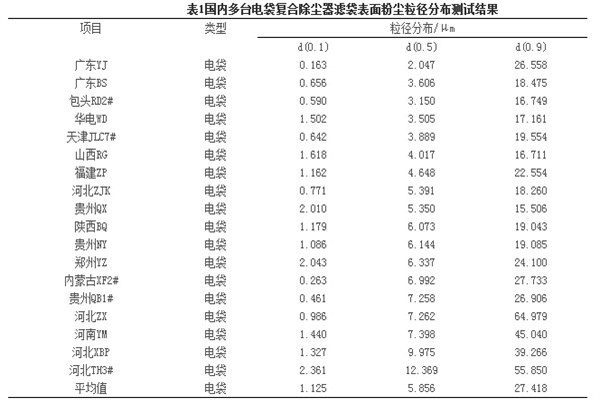 火電廠脈沖袋式除塵器過(guò)濾風(fēng)速怎么確定