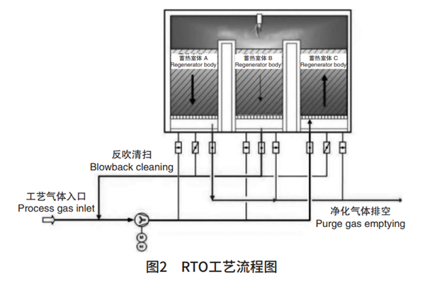 RTO工藝流程