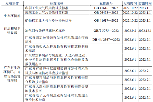 2022年VOCs減排行業(yè)評述和2023年發(fā)展展望