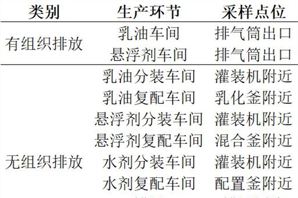 農藥制劑加工過程不同生產環(huán)節(jié)VOCs排放的組分及種類