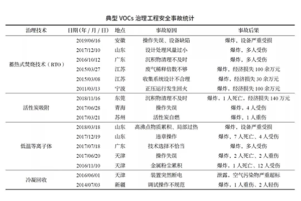 VOCs治理安全風(fēng)險(xiǎn)和管控對(duì)策