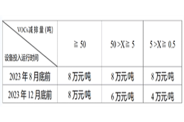 南通：每減排1噸VOCs，可申請(qǐng)獎(jiǎng)補(bǔ)資金8、6、4萬(wàn)元不等