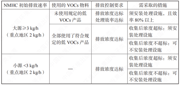 VOCs有組織排放源執(zhí)行的排放控制要求、處理效率要求