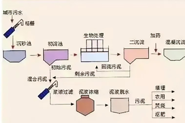 污水處理的基本方法及流程