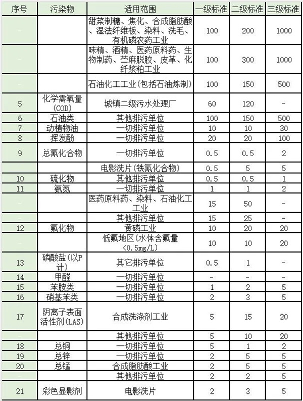 第二類污染物最高允許排放濃度續(xù)表(2)(1997年12月31日之前建設(shè)的單位)