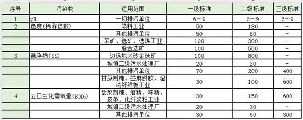 第二類污染物最高允許排放濃度(日均值)