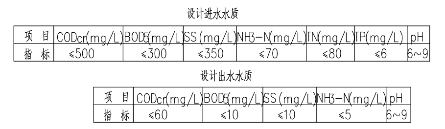 設計進出水質