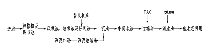 高速公路150噸污水處理項目工藝流程