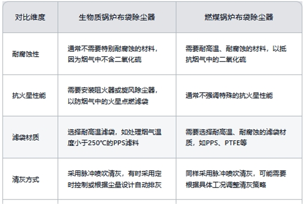 生物質鍋爐布袋除塵器與燃煤鍋爐布袋除塵器的對比