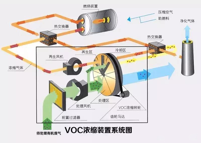 沸石轉(zhuǎn)輪+催化燃燒設(shè)備(RCO)產(chǎn)品介紹工藝流程