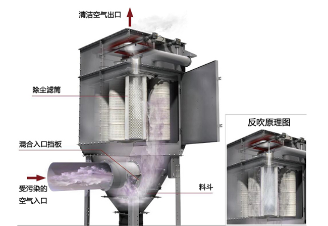 單機脈沖濾筒除塵器原理結構圖