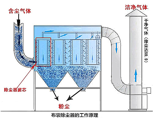 DMC單機(jī)脈沖布袋除塵器工藝原理圖