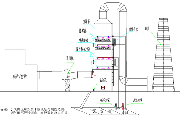 脫硫塔的工作原理