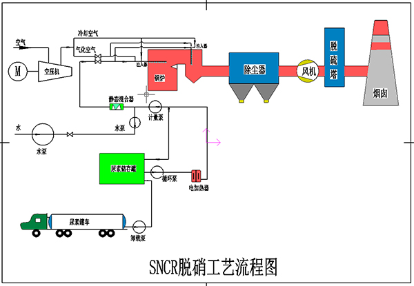 SNCR脫硝工藝流程圖