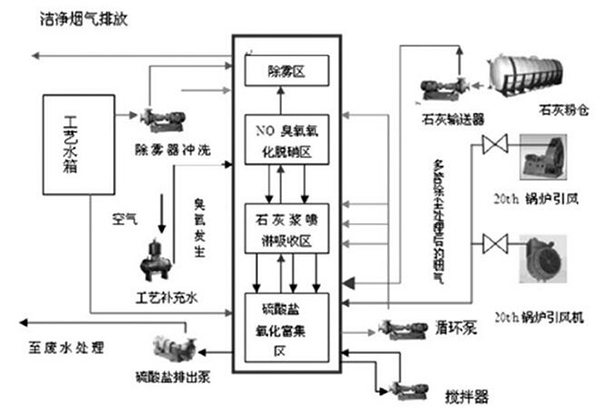 燃煤煙氣治理，脫硫脫硝一體化技術(shù)