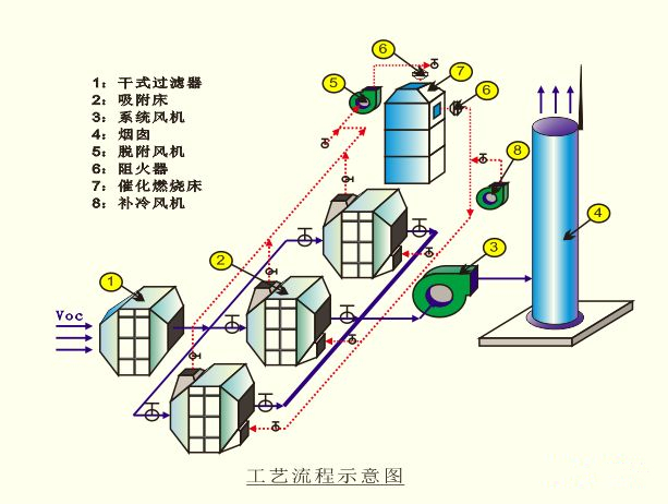 涂裝有機廢氣處理催化燃燒工藝流程