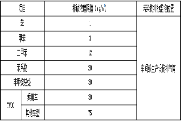 江西2019年汽車制造行業(yè)揮發(fā)性有機(jī)廢氣排放最新標(biāo)準(zhǔn)出臺