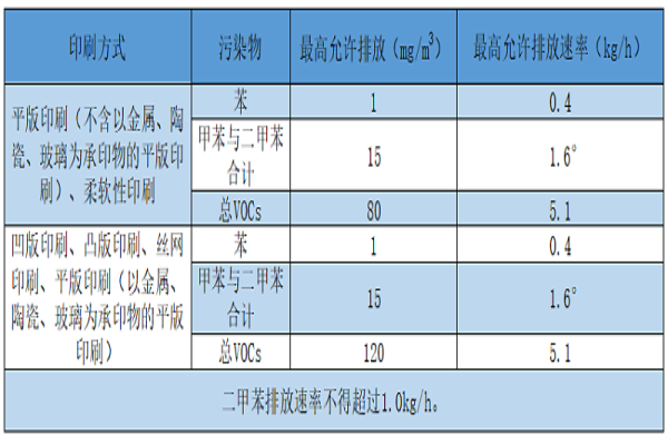 [廢氣處理方案]印刷包裝有機(jī)廢氣處理方案