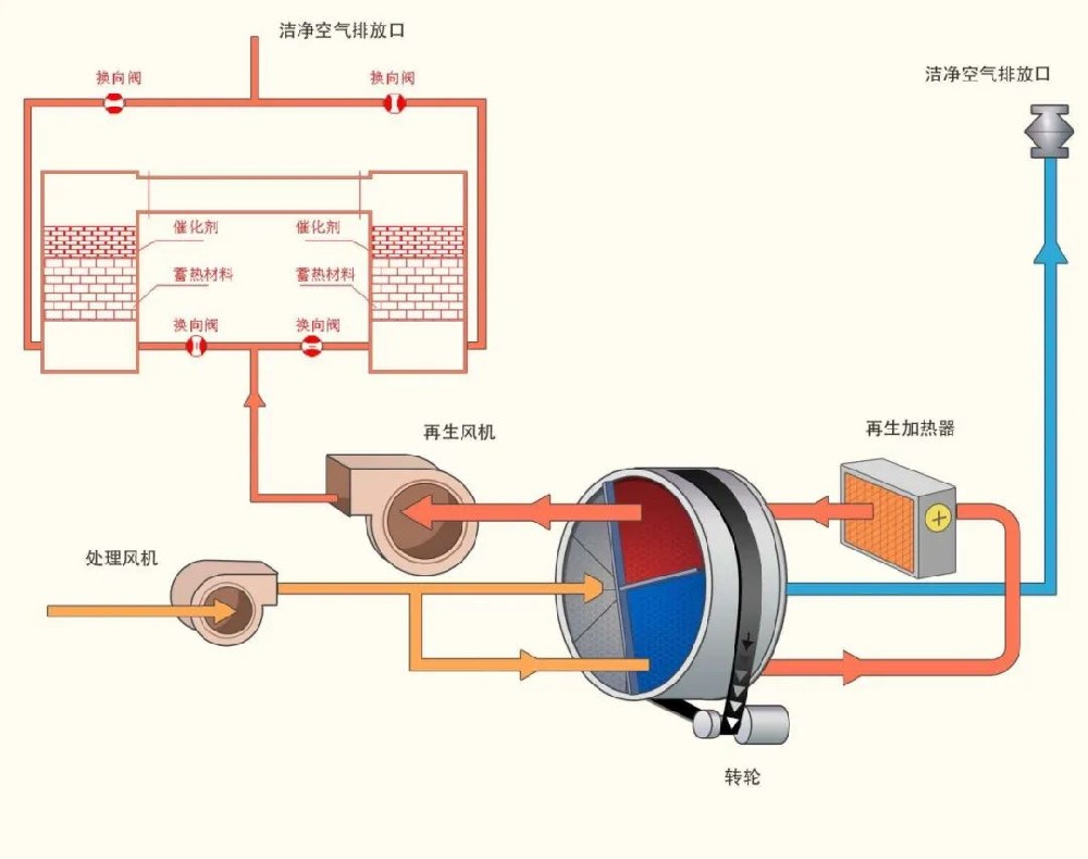 VOCs有機廢氣處理設備怎么選？RTO設備與RCO設備的區(qū)別