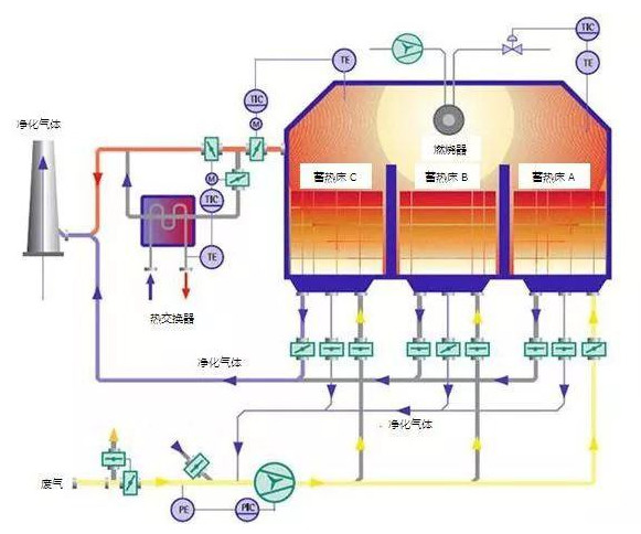 有機(jī)廢氣VOCs處理RTO焚燒系統(tǒng)爆炸防范措施