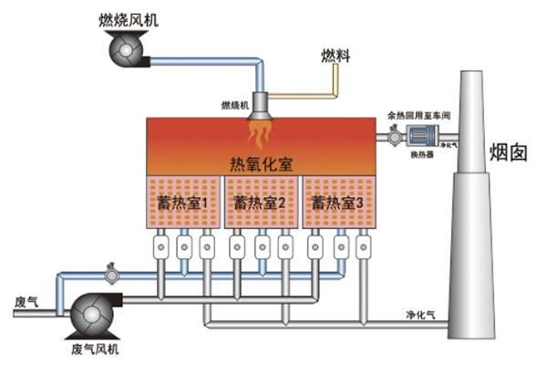 VOCs廢氣處理RTO設(shè)備設(shè)計(jì)和操作中的若干問(wèn)題(二)