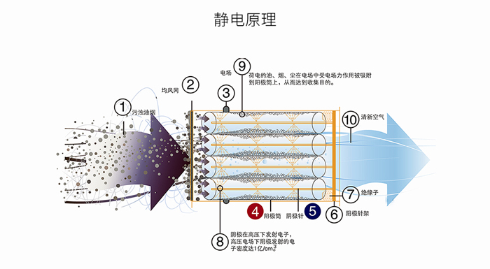 工業(yè)靜電式油煙凈化器工藝原理