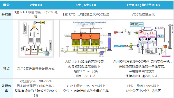 三室RTO設備跟旋轉式RTO設備有什么不同？