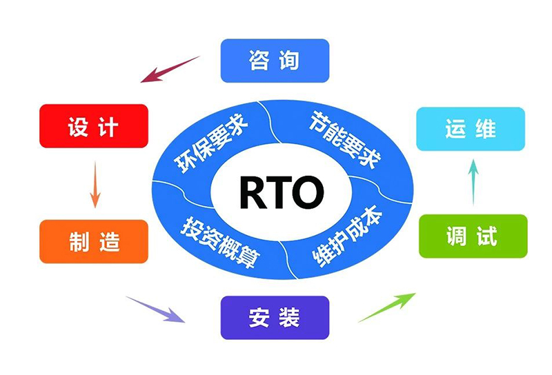 2019河南有機廢氣治理整改要上RTO蓄熱式氧化爐設備，為什么?