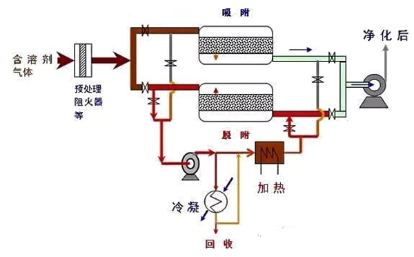 2019年涂料、油墨行業(yè)VOCs廢氣處理 有了這4種技術(shù)，分分鐘解決