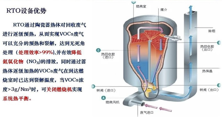 兩室RTO、三室RTO、旋轉(zhuǎn)式RTO分不清?看完這篇文章就夠了