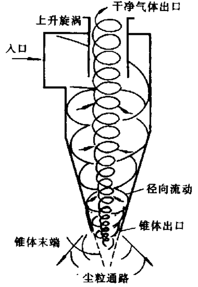 旋風(fēng)除塵器的工作原理