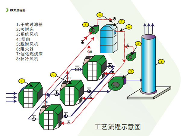 RCO催化燃燒設(shè)備工藝流程示意圖