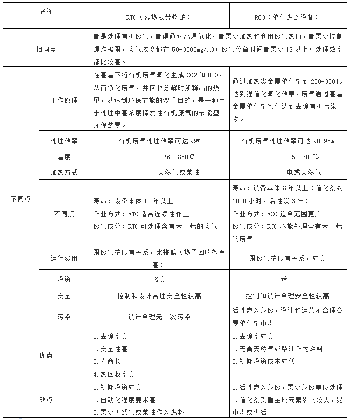 RCO、RTO對比表