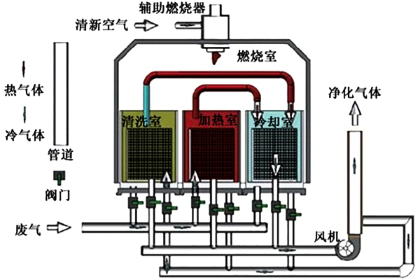 三室RTO設備的工作原理示意圖