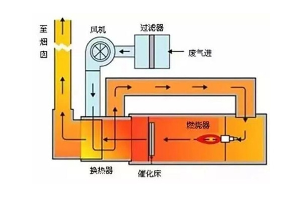 有機(jī)廢氣治理工藝——催化燃燒設(shè)備