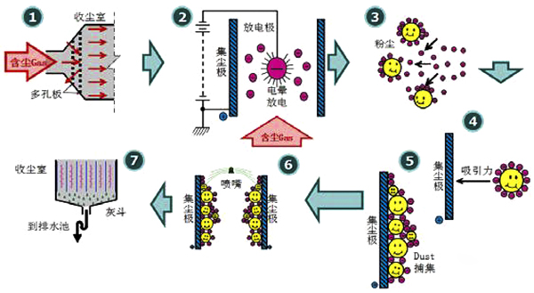 濕式電除塵器除塵效果怎么樣?什么原理?10mg以內超低排放能達到嗎