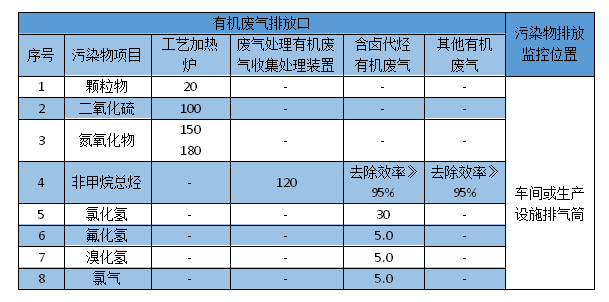 石油VOCs廢氣排放標(biāo)準(zhǔn)