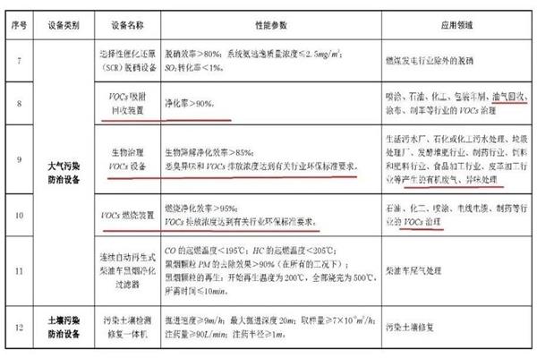 VOCs廢氣治理設(shè)備的稅額抵免，企業(yè)能獲益多少錢?