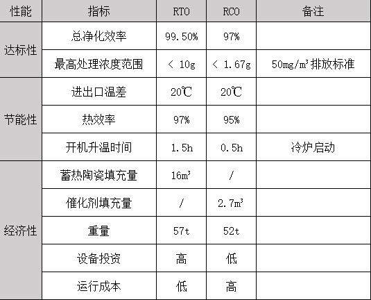 RTO與RCO性能對比表(處理風(fēng)量30000m3/h)